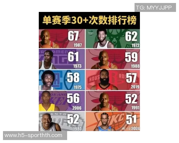 NBA历史30分10助场次排行榜揭晓大O领衔哈登紧随其后詹姆斯东契奇也在榜单中 NBA历史30分10助场次排行榜揭晓大O领衔哈登紧随其后詹姆斯东契奇也在榜单中